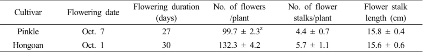 Table 1. Flowering characteristics of a new  Saxifraga ‘Pinkle’