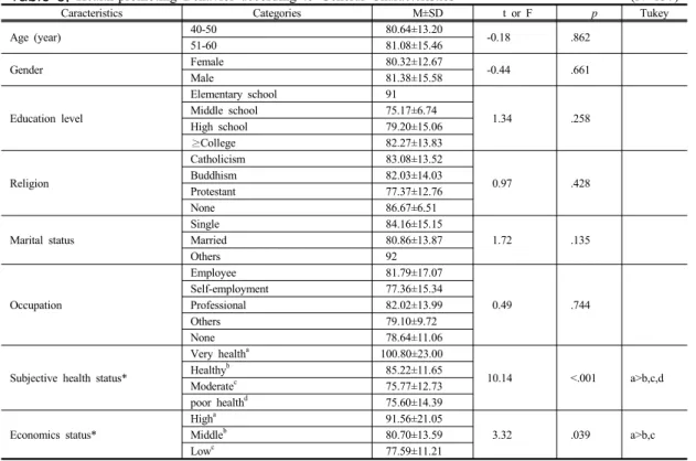 Table 3.  Health-promoting  Behavior  according  to  General  Characteristics                                                      (N=137)