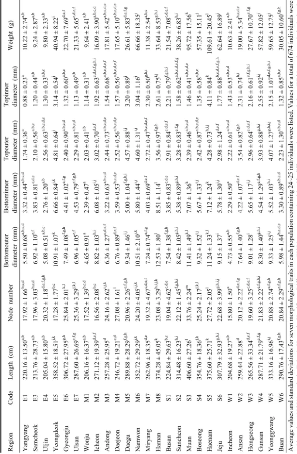 Table 2. One-way ANOVA analysis for seven morphological traits of collected Phragmites