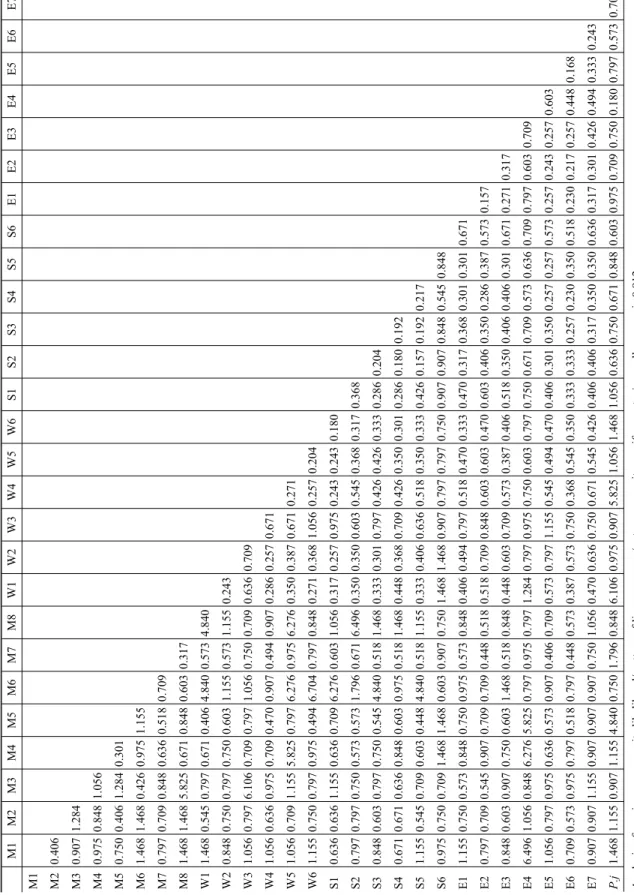 Table 3. Pairwise distances for 28 accessions of P. australis. 　M1M2M3M4M5M6M7M8W1W2W3W4W5W6S1S2S3S4S5S6E1E2E3E4E5E6E7P.j M1 M20.406 M30.9071.284 M40.9750.8481.056 M50.7500.4061.2840.301 M61.4681.4680.4260.9751.155 M70.7970.7090.8480.6360.5180.709 M81.4681