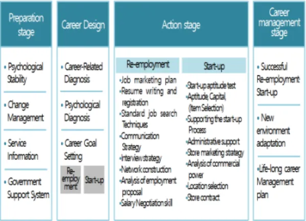 Fig. 1. Career Guidance Program