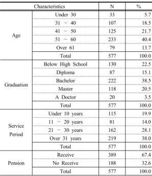 Table 1. Characteristics of the sample