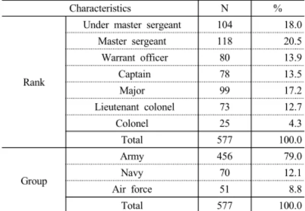Table 2. Distinction in Career decision self-efficacy  according to characteristics