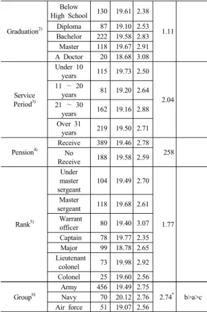 Table 3. The Effect of Job Support Service on Career  Decision-Making Self-Efficacy Dep