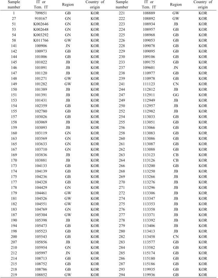 Table 1. List of 179 buckwheat accessions of the collection in the RDA.