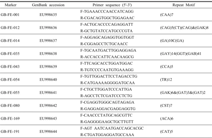 Table 2. List of microsatellite markers used in this study.