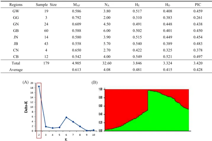 Fig. 2. Population structure of 179 buckwheat accessions based on 10 SSRs (K=2). (A),  Estimation of the number of  populations for K ranging from 1 to 10 by calculating delta K values