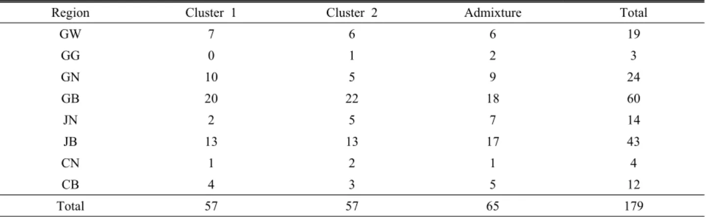 Table 5. Distribution (inferred) of accessions from different regions to each clusters and admixture.