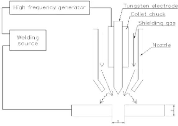 Fig. 2.  Welding  process