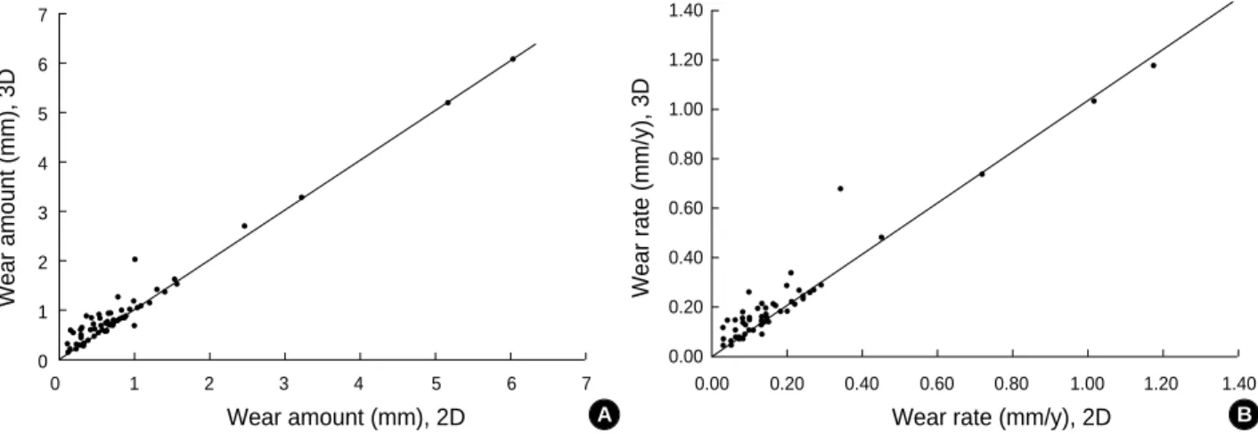 Fig. 1. (A) Graph of the polyethylene liner wear amount as measured by a two-dimensional versus a three-dimensional method