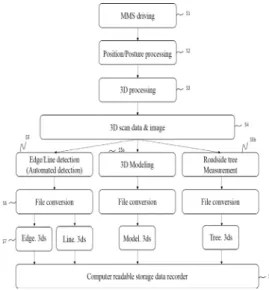 Fig.  2.  Flow chart of system for estimating the  amount of carbon storage in roadside tree  using MMS