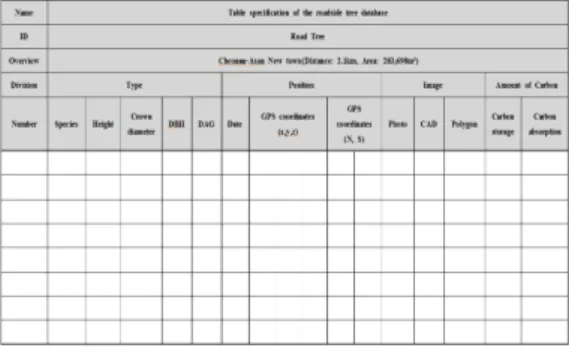 Fig. 5.  Example of acquiried images of roadside trees  and designing database table.