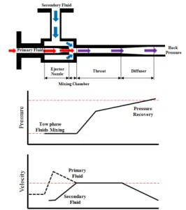 Fig. 1.  Operating Principle of a Gas-Liquid Ejector
