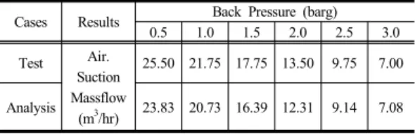 Table 2.  Comparison of test and analysis results Cases Results Back Pressure (barg)