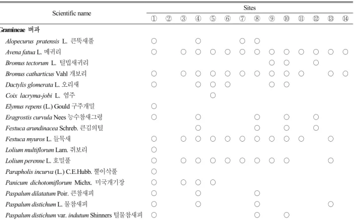 Table  1.  Naturalized  plants  in  each  city  and  county  in  the  Eastern  Area  of  Jeollanamdo