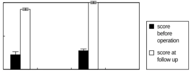 Fig. 4. Active and Strength of Forward Flexion Scores in the UCLA Shoulder Rating Scale.