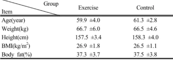 Table 1.  Physical characteristics of subjects         Group