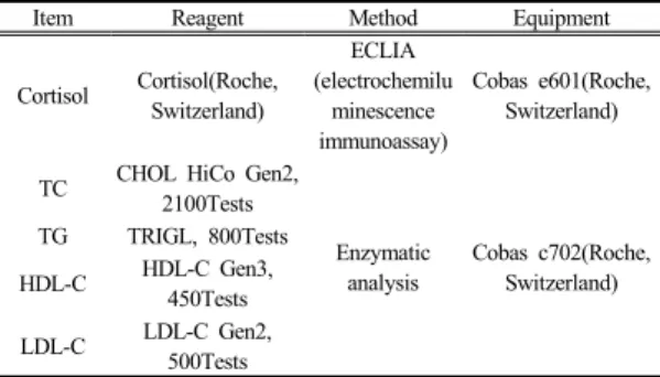 Table 2.  Analysis method and equipment