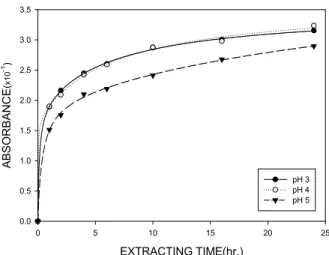 Fig. 3. Effects of extracting time and pH on colorant extract  from  black  cowpea  at  70℃