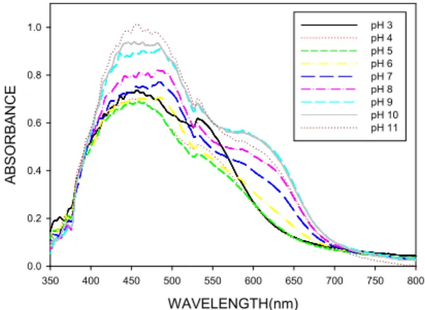 Fig. 6. Absorption spectra of the colorant from black cowpea  at  pH  3～11.색소 추출물의 특성과 저장성pH  변화에  따른  분광학적  특성Anthocyanin색소는  C6-C3-C6의  기본  골격을  가지고 있으며 기본골격에 연결된 수산기의 수, 위치 및 메틸화 정도,  aglycon인  anthocyanidin에  결합된  당의  종류  및  수에  따라  다양한  종류가  존재하며  특히 