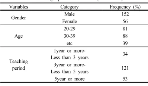 Table  1.  Frequency Distributions for the Socio-  demographic Variables (N = 208) 2.2 측정도구 2.2.1 설문지의 구성내용 본  연구에서  사용된  측정도구는  설문지로서  구체적인  방법은  다음과  같다