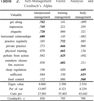 Table  2.  Self-Management Factor Analysis and  Cronbach’s Alpha  Valuable recognitio n  affective social  use data .808 .100 .108 use internet  .779 .031 .196 data collection .771 .278 -.002