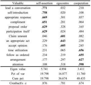 Table  4.  Social Skill Scale Factor Analysis and  Cronbach’s Alpha  2.3 자료처리 및 통계방법 본  연구에서는  배포된  설문지를  회수한  후  응답내용 이나  신뢰성에  대한  문제  가능성이  있는  자료를  제외한  자료를  SPSS Program 23.0으로  자료분석의  목적에  따 라  다음과  같이  통계적인  검증을  실시하였다