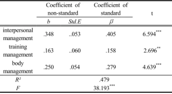 Table  10.  Self-Management Factors that Affect the  egocontrol <표  10>은  자기관리가  사회적  기술척도에  미치는  영 향에서  대인관리  요인( β =.133),  훈련관리  요인( β =.172),  신체관리  요인( β =.474)이  자아통제  요인에  영향을  미치 는  것으로  나타났으며,  결정계수는  R²=.453으로  45.3% 의  설명력을  가지는  것으로  나타났다