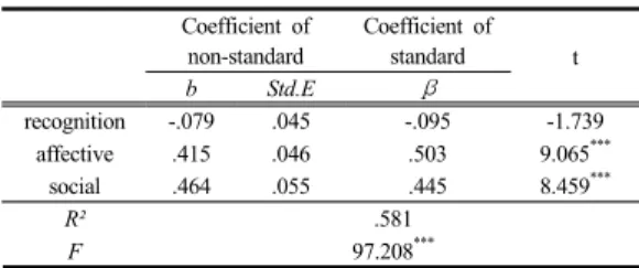Table  12.  Future Core Competencies Factors that  Affect the self-assertion