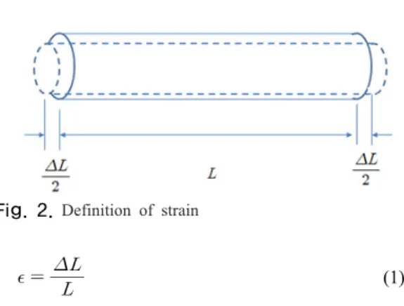 Fig. 2.  Definition of strain 