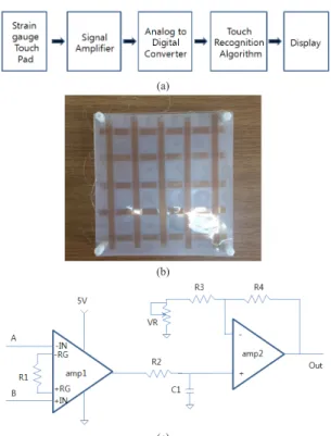 Fig. 6.  Flow chart of touch recognition algorithm