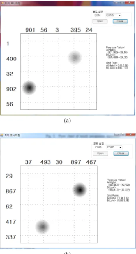 Fig. 8.  Touch signal amplifier output at different touch  preassure (a) low touch preassure (b) high touch  preassure 스트레인  게이지를  이용한  터치기술로  본  제안  연구 의  장단점을  종래의  QSI사의  기술과  비교하여  표1  에  나타내었다