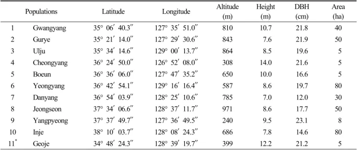 Table  1.  Location  information  for  the  population  collection  sites  of  A.  pictum  subsp