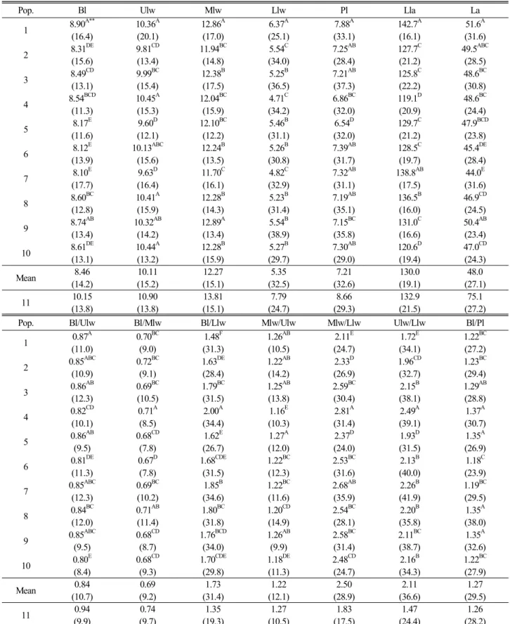 Table  2.  Average  values  for  leaf  morphological  traits  in  11  populations  of  A