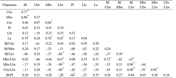 Table  3.  Simple  correlation  coefficients  in  leaf  morphological  characters