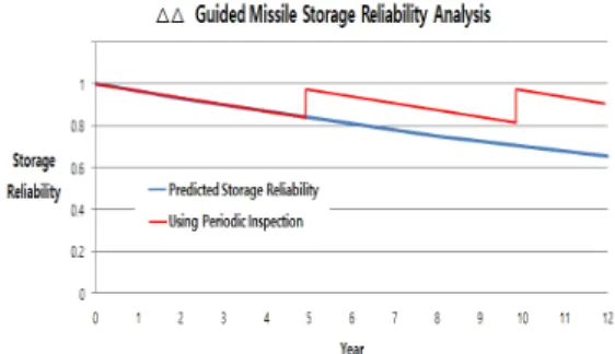 Fig. 1. Storage Reliability of Guided Missile with and   without Regular Inspections Martinez 