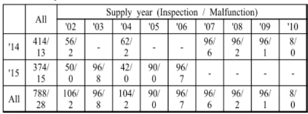 Table 1. Result of △△ Guided Missile Test  All Supply year (Inspection / Malfunction)