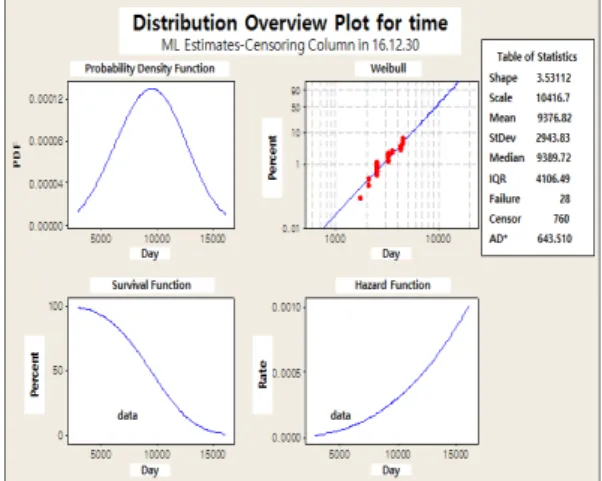 Fig.  2. MLE based Distribution Analysis for Right    Censored Test Data