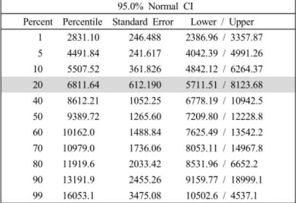 Table 4. Percentile Estimation and Life Estimation 95.0% Normal CI