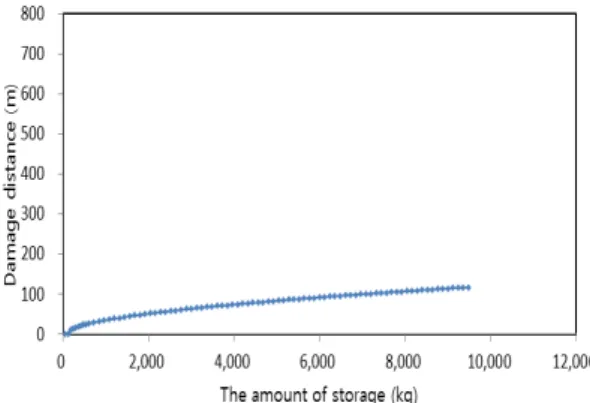 Table 4.  Comparison of damage distance by equations  and KORA in case of nitric acid leakage