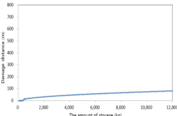 Table 6.  Comparison of damage distance by equations  and KORA in case of methanol leakage