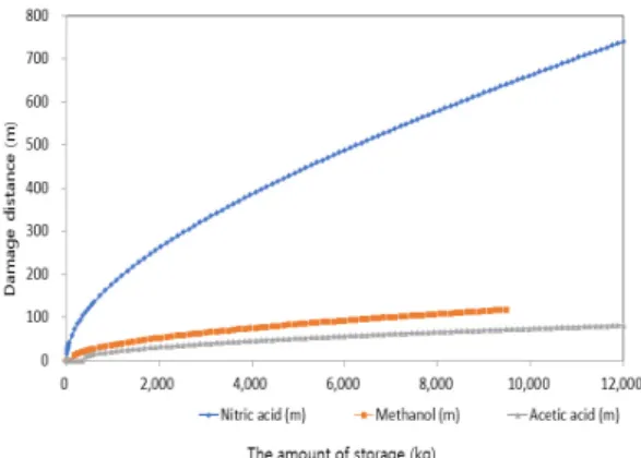 Table 8.  Comparison of damage distance by equations  and KORA in case of acrylic acid leakage
