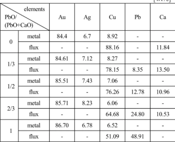 Fig. 1.  (a), (b) Schematic diagram of pyrometallurgy  process, and (c) macro image of after process