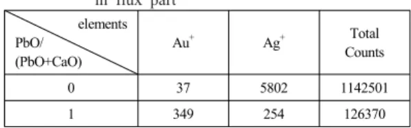Table 2.  ToF-SIMS results of Au+ and Ag+ intensity  in flux part elements PbO/ (PbO+CaO) Au + Ag + Total  Counts 0 37 5802 1142501 1 349 254 126370