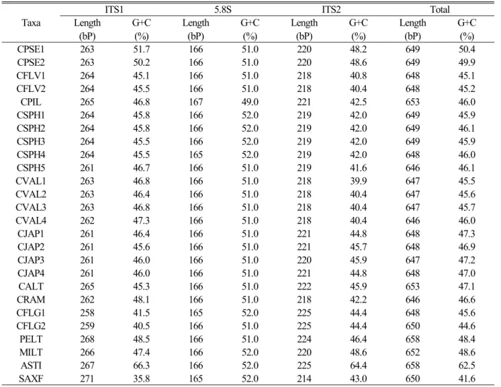 Table 2. Length and G+C contents in ITS regions of Chrysosplenium and the outgroup Taxa