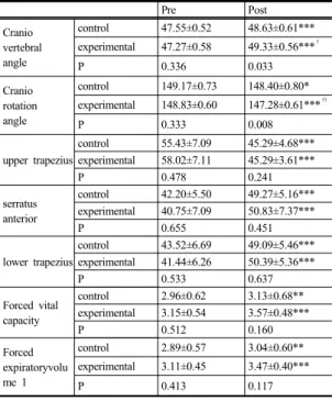 Table 2.  The change of CVA, CRA, EMG, FVC, FEV 1  before and after intervention