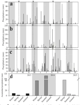 Fig.  2.  Daily precipitation in Ulsan Bay in 2013(a),  2014(b) and 2015(c); Dotted line indicates  sampling date