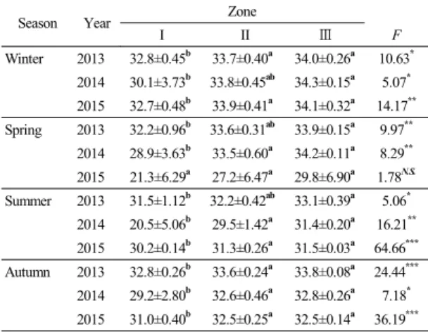 Table 2.  Salinity variations in each zone from 2013 to  2015 during four seasons in Ulsan Bay; Units: psu 