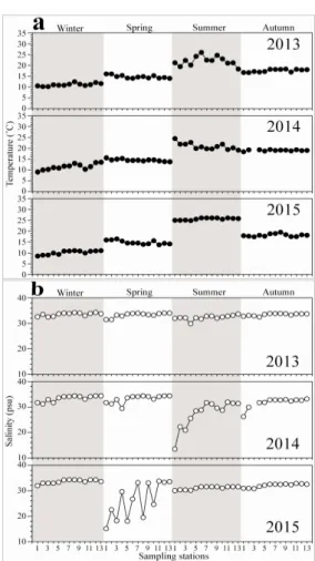 Fig. 4.  Seasonal changes in Chl-a concentration at the  surface of each sampling stations in Ulsan Bay; 