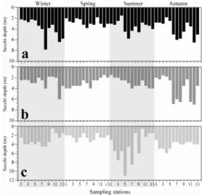 Fig. 5.  Seasonal variation of water transparency by secchi  disc at each sampling stations in Ulsan Bay; 